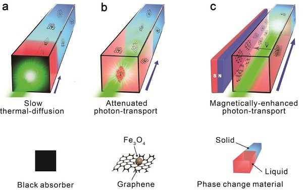 Professor Hua Bao’s team excels in the development of new materials and technology for solar-thermal energy storage