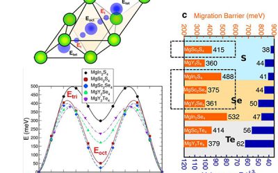 Professor Shou-Hang Bo and collaborators discovered the fastest magnesium-ion conductor