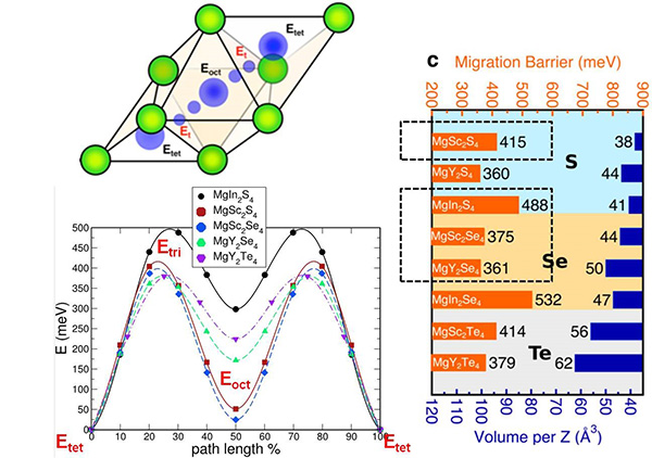 Professor Shou-Hang Bo and collaborators discovered the fastest magnesium-ion conductor