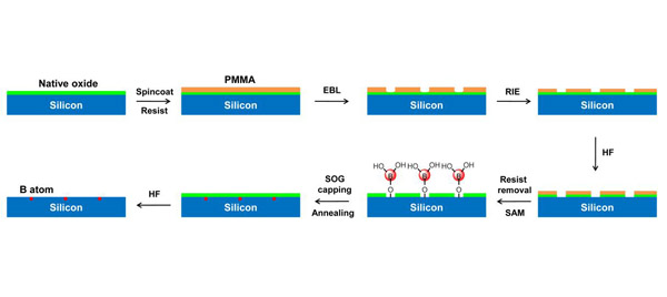 单硼原子定点掺杂器件制备流程图