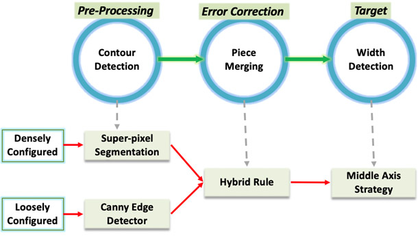 Fig. 2 Concept Diagram