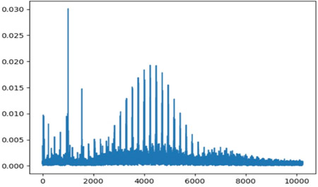 Fig.4 Wavelet Threshold Denoise