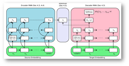 Fig.2 Attention based seq2seq