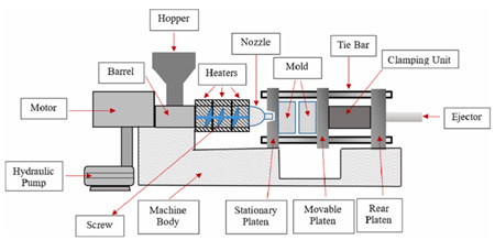 Fig. 1 A general industrial injection molding process  [1]