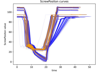 Fig. 2 Screw positions as time series. Blue curves are for normal products, and orange ones are for the abnormal ones.