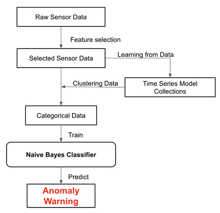 Fig.3 Design of the software system.