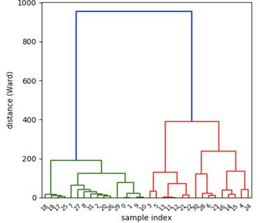 Fig. 4 Hierarchical Clustering Diagram