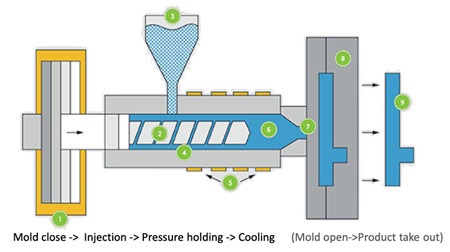 Fig. 1 Injection molding process [1]