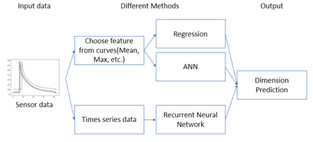 Fig.2 Solution design description