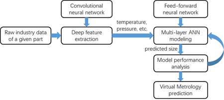 Fig.3 ANN model design