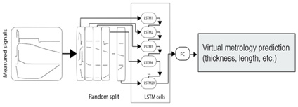 Fig.4 LSTM model design [2]