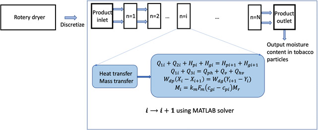 Fig. 2 Physical principles-based modeling with discretization