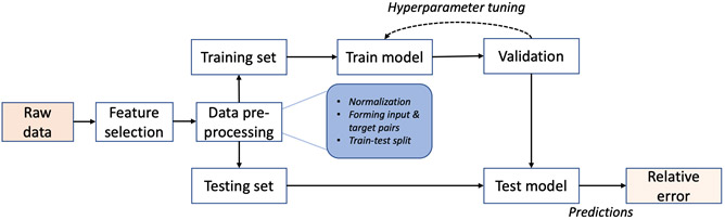 Fig. 3 Learning-based modeling