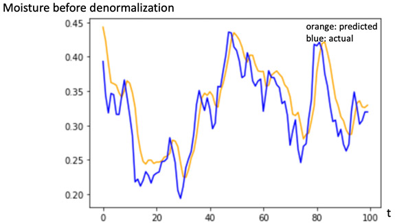 Fig. 5 Predicted moisture content vs. actual moisture content