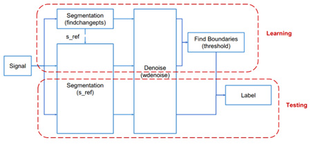 Fig.2 Layout for Conceptions