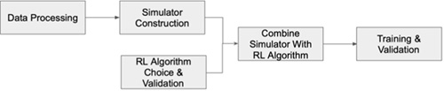 Fig. 3 Flow Chart of Algorithm Construction