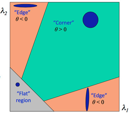 Fig.4 λ1, λ2 response of Harris corner[2]