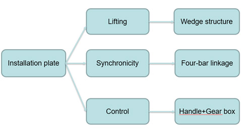 Fig. 2 Detailed structure function