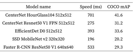 Fig.3 Benchmark of different models