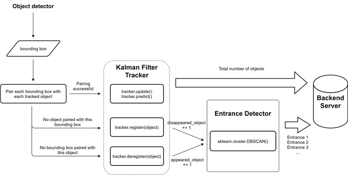 Fig.4 Object tracking mechanism