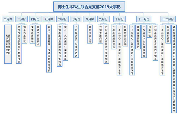 密西根学院博士-本科生联合党支部召开主题教育学习民主评议会暨 转正、发展大会