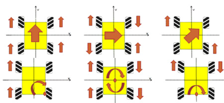 Fig. 3 Omnidirectional wheels instruction