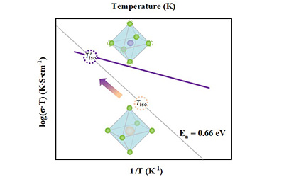 JI professor’s Advanced Energy Material paper proposes new design principle for proton conducting fuel cell electrolytes