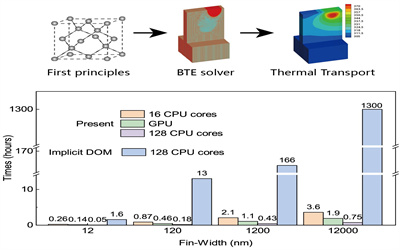 JI professor achieves ultra-efficient phonon BTE solver, full-scale non-Fourier thermal simulation of transistors